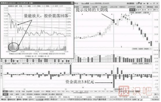 震蕩回落期間資金流出的