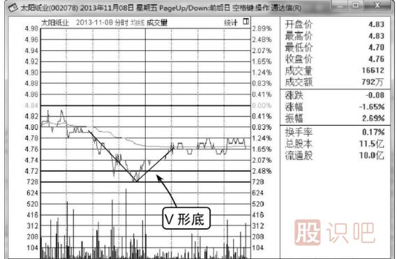 分時(shí)線V形底-分時(shí)圖買(mǎi)入形態(tài)