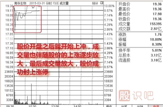 早盤放量漲停的后期走勢(shì)分析