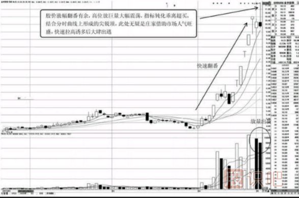 盤口數(shù)據(jù)分析-快速拉高，急速回落的盤口特征