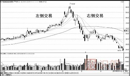 短線交易技巧-避開(kāi)左側(cè)交易，參與右側(cè)交易
