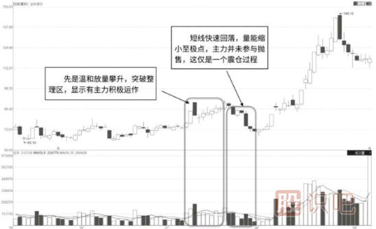 如何從<a href=http://www.xinjsm.com/jszb/cjl/ target=_blank class=infotextkey><a href=http://www.xinjsm.com/GPRM/sy/813.html target=_blank class=infotextkey><a href=http://www.xinjsm.com/GPRM/sy/1373.html target=_blank class=infotextkey>成交</a>量</a></a>的特征中分析主力的震倉<a href=http://www.xinjsm.com/GPRM/sy/2038.html target=_blank class=infotextkey>洗盤</a>走勢及目的