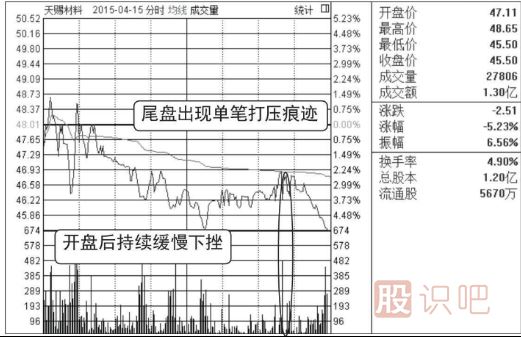 分時(shí)走勢(shì)中出現(xiàn)大單快速打壓股價(jià)該如何分析？