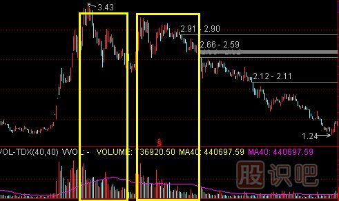 高位放量滯漲的<a href=http://www.xinjsm.com/cgjq/mc/ target=_blank class=infotextkey>賣(mài)出</a>技巧