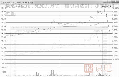 什么樣的分時(shí)圖會漲停？即將漲停買入法