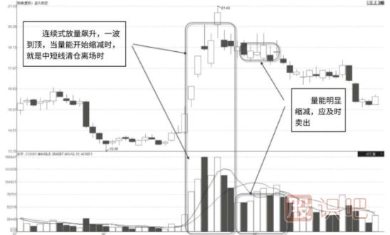 怎么看股票的連續(xù)放量形態(tài)-連續(xù)放量的原因又是什么？