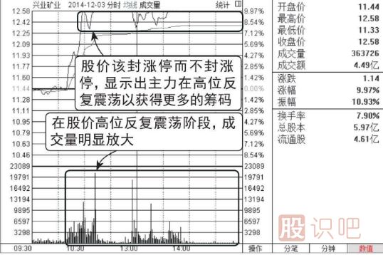開盤放量漲停,尾盤收大陰線的洗盤圖形