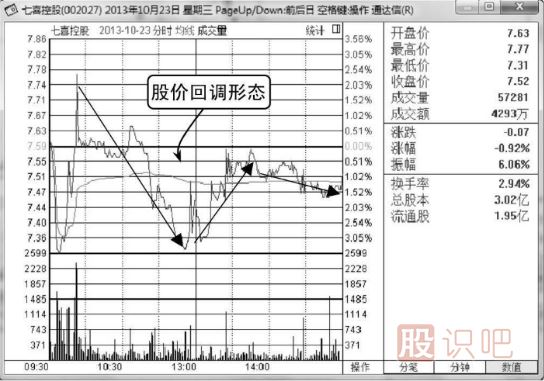 什么是<a href=http://www.xinjsm.com/jsfx/fs/ target=_blank class=infotextkey>分時(shí)圖</a>的回調(diào)<a href=http://www.xinjsm.com/cgjq/mr/ target=_blank class=infotextkey>買入</a>形態(tài)