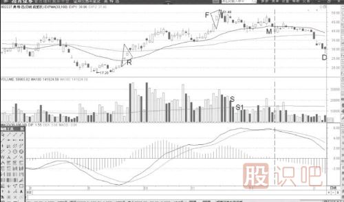 縮量后的<a href=http://www.xinjsm.com/jsfx/MACD/ target=_blank class=infotextkey>MACD</a>頂背離賣(mài)出機(jī)會(huì)