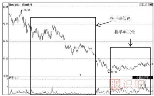 如何分析當天的換手率-日換手率高好還是低好？說明了什么問題？