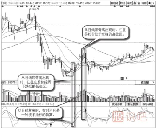怎么看日<a href=http://www.xinjsm.com/jsfx/K/ target=_blank class=infotextkey>K線</a>上的背離
