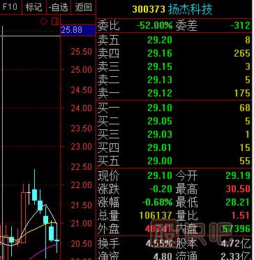 如何分析盤口主力的掛單