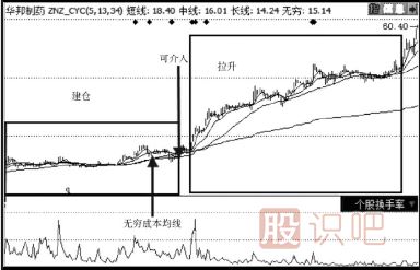 教您如何分析主力操盤流程