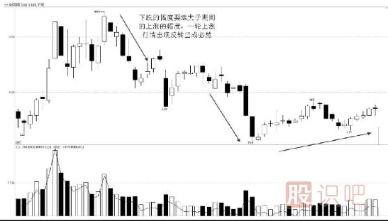 行情突破或反轉下的買賣時機