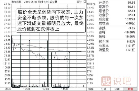 高位放量跌停-穩(wěn)穩(wěn)的看跌形態(tài)