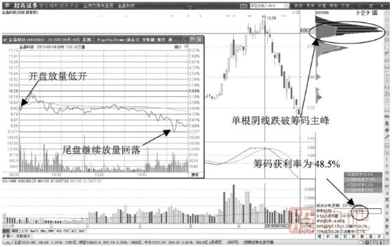 股價跌破籌碼主峰的出貨信號