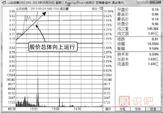 哪些K線形態(tài)是主力誘多？（圖解）