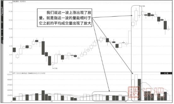 成交量怎么看-成交量指標(biāo)詳解