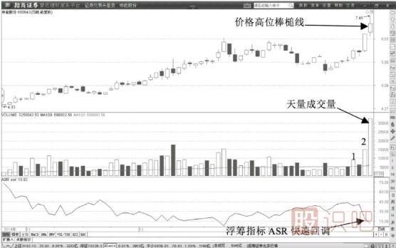 成交量拉升形態(tài)-天量拉升陽(yáng)線