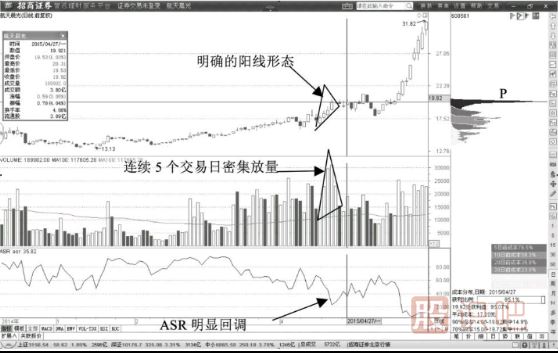 主力<a href=http://www.xinjsm.com/GPRM/sy/2038.html target=_blank class=infotextkey>洗盤</a>形態(tài)-連續(xù)放量回升陽線與連續(xù)放量下跌<a href=http://www.xinjsm.com/GPRM/sy/1028.html target=_blank class=infotextkey>陰線</a>