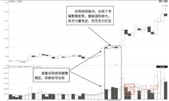 長(zhǎng)陽(yáng)突破點(diǎn)極窄幅放量整理形態(tài)解讀（<a href=http://www.xinjsm.com/jsfx/K/ target=_blank class=infotextkey>K線</a>圖圖解）