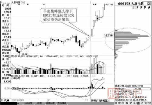 從移動籌碼分布尋找黑馬股的啟動點
