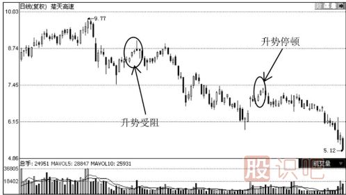 哪些K線圖形態(tài)是停止上漲的信號(hào)？