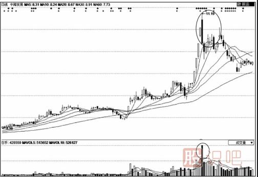 成交量放大股價(jià)卻下跌是<a href=http://www.xinjsm.com/GPRM/sy/1961.html target=_blank class=infotextkey>出貨</a>嗎？