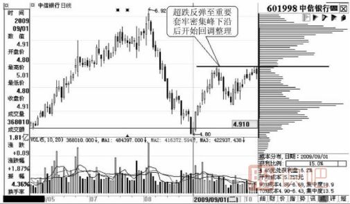 通過籌碼峰可以看出<a href=http://www.xinjsm.com/GPRM/sy/1390.html target=_blank class=infotextkey>個股</a>短線的壓力位在哪里