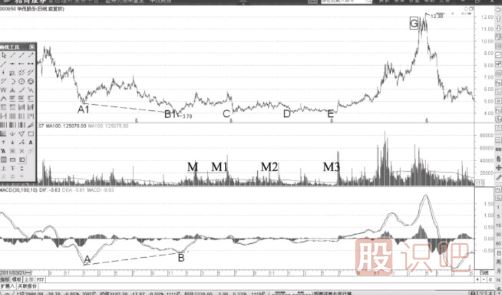 MACD指標的牛熊反轉(zhuǎn)