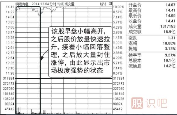 早盤放量漲停的后期走勢(shì)分析