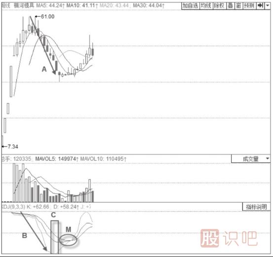 主力建倉時(shí)期的KDJ指標(biāo)形態(tài)分析-周線J線低位鈍化