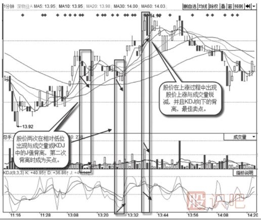 1分鐘-5分鐘-10分鐘-30分鐘-60分鐘的短線背離看法