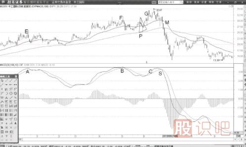 MACD頂背離后死叉賣點(diǎn)