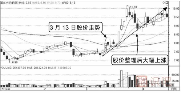 股票分時(shí)圖買賣技巧-分時(shí)線三重底（圖解）
