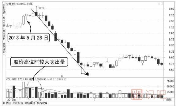 上吊陽線與陰線的后市區(qū)別-K線圖圖解