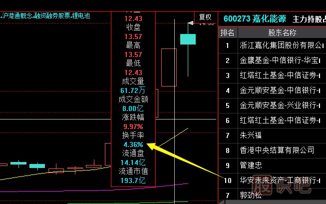 從換手率的大小中發(fā)現(xiàn)<a href=http://www.xinjsm.com/GPRM/zs/3692.html target=_blank class=infotextkey>主力</a>莊家