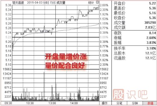 <a href=http://www.xinjsm.com/jsfx/fs/ target=_blank class=infotextkey>分時圖</a>最穩(wěn)的買入點（圖解）