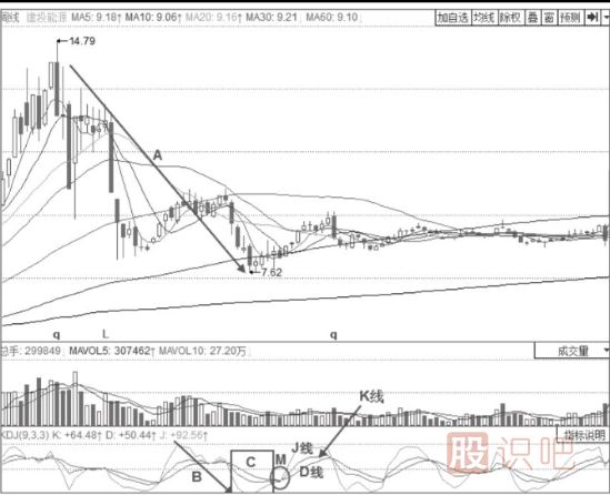 主力建倉時(shí)期的KDJ指標(biāo)形態(tài)分析-周線KDJ三線低位震蕩