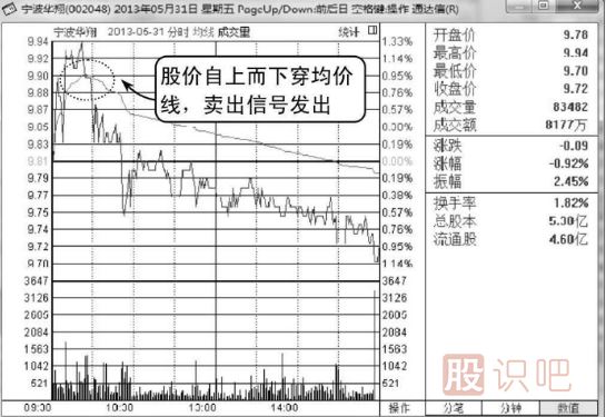 <a href=http://www.xinjsm.com/jsfx/fs/ target=_blank class=infotextkey>分時圖</a>圍繞均價線震蕩是賣出信號