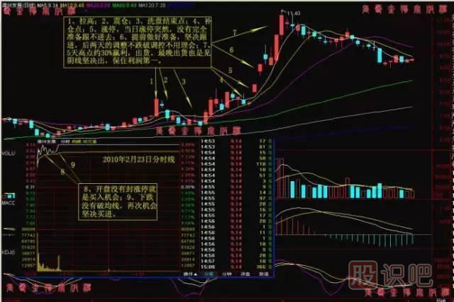 出擊漲停股票的必要條件與當(dāng)前市場環(huán)境判斷