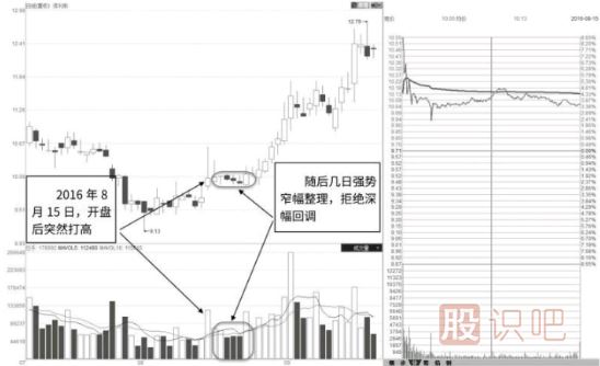 如何從分時(shí)圖走勢中看主力的試盤動(dòng)作