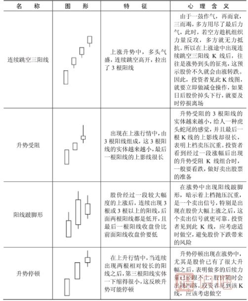 哪些<a href=http://www.xinjsm.com/jszb/K/ target=_blank class=infotextkey>K線圖</a>形態(tài)是停止上漲的信號(hào)？