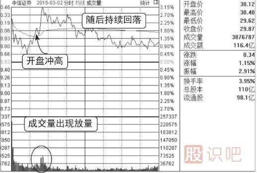 分時(shí)圖的洗盤走勢(shì)（圖解）