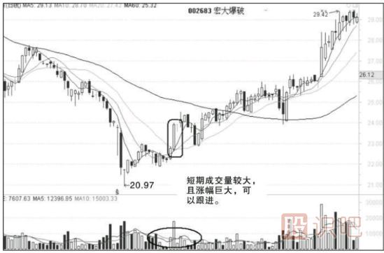 短線追漲技巧-短線成功追漲的技術(shù)點(diǎn)分析