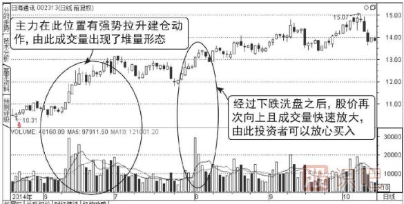 主力低位橫盤建倉走勢的成交量圖形（圖解）