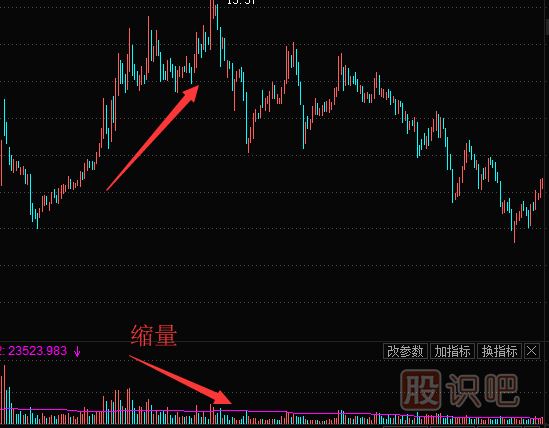 個股上漲縮量意味著什么？