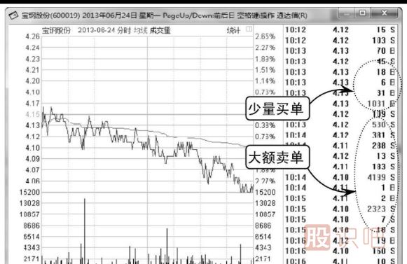 如何通過技術(shù)分析看主力的誘空與誘多