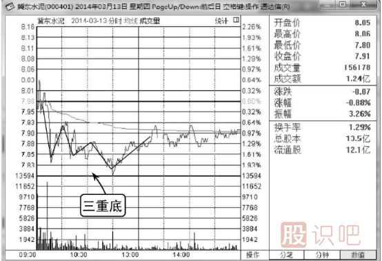股票分時(shí)圖買賣技巧-分時(shí)線三重底（圖解）