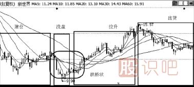 主力操盤手法介紹